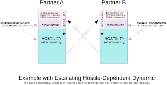 Trigger in the Vulnerability with High Conflict Couples